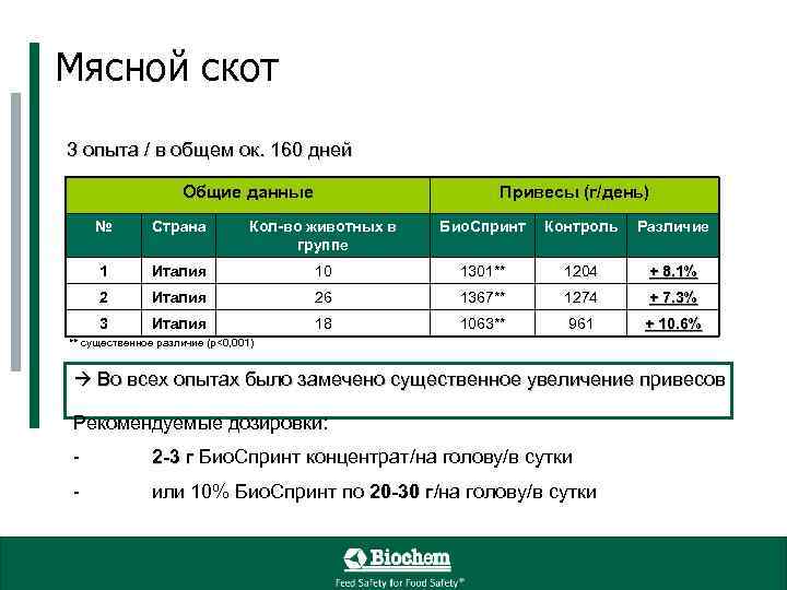 Мясной скот 3 опыта / в общем ок. 160 дней Общие данные Привесы (г/день)