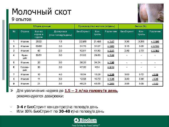 Молочный скот 9 опытов Общие данные Производство молока (кг/день) Белок (%) № Страна Кол-во