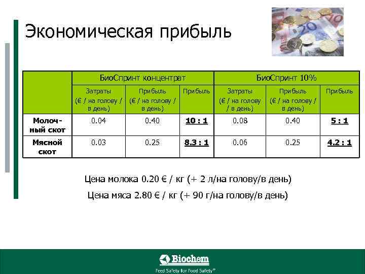 Экономическая прибыль Био. Спринт концентрат Био. Спринт 10% Затраты (€ / на голову /