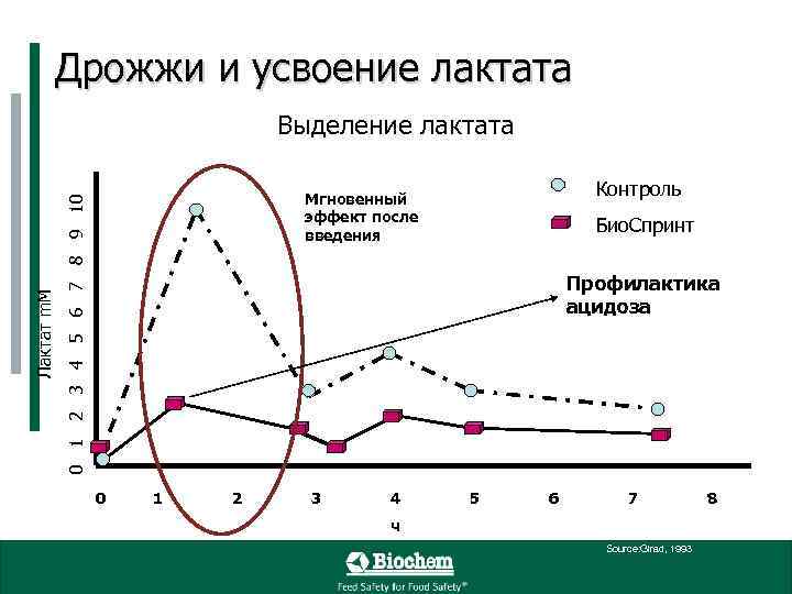 Дрожжи и усвоение лактата Контроль Мгновенный эффект после введения 0 1 2 3 4