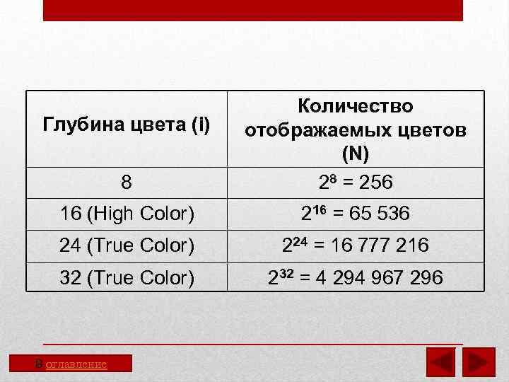 8 Количество отображаемых цветов (N) 28 = 256 16 (High Color) 216 = 65