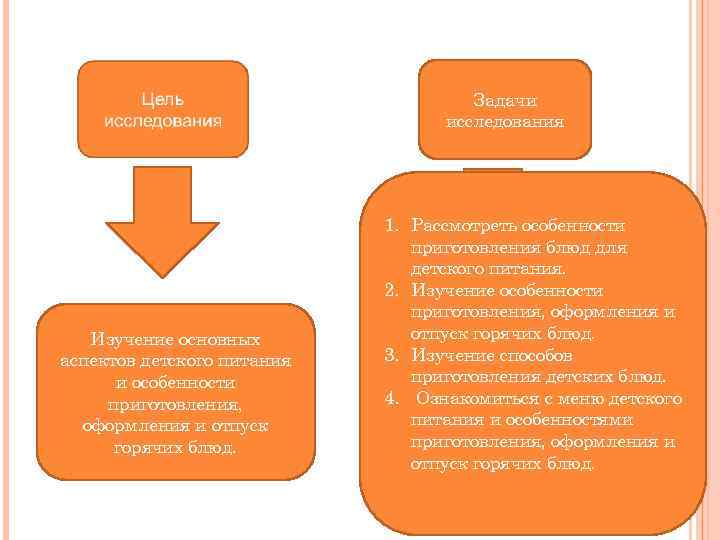 Задачи исследования Изучение основных аспектов детского питания и особенности приготовления, оформления и отпуск горячих