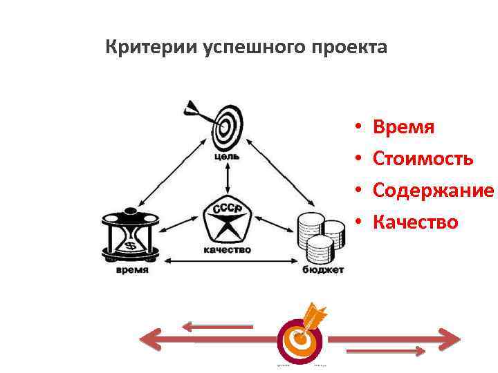 Критерии успешного проекта • • Время Стоимость Содержание Качество 