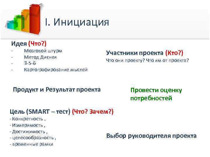 I. Инициация Идея (Что? ) - Мозговой штурм Метод Диснея 3 -5 -6 Картографирование