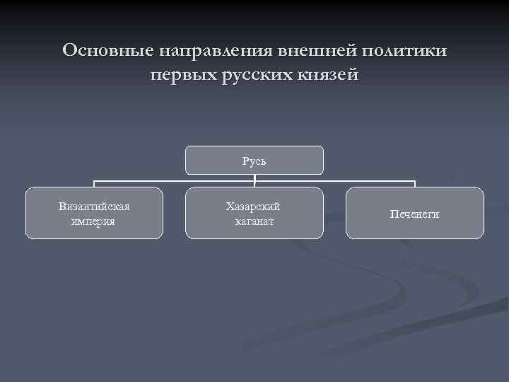 Основные направления внешней политики первых русских князей Русь Византийская империя Хазарский каганат Печенеги 