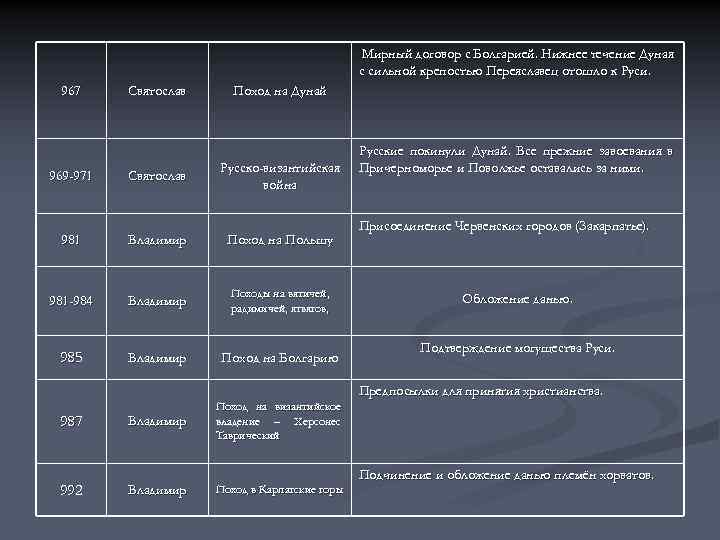 Мирный договор с Болгарией. Нижнее течение Дуная с сильной крепостью Переяславец отошло к Руси.