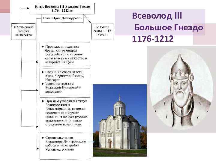 Всеволод III Большое Гнездо 1176 -1212 