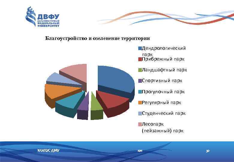 Благоустройство и озеленение территории Дендрологический парк Прибрежный парк Ландшафтный парк Спортивный парк Прогулочный парк