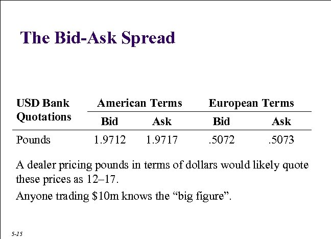 The Bid-Ask Spread big figure USD Bank Quotations Pounds small figure American Terms European
