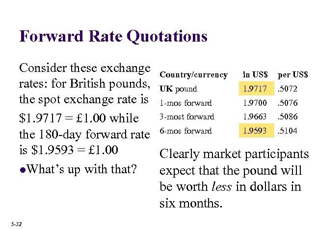 Forward Rate Quotations Consider these exchange Country/currency in US$ per US$ rates: for British
