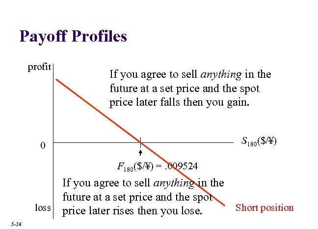 Payoff Profiles profit If you agree to sell anything in the future at a