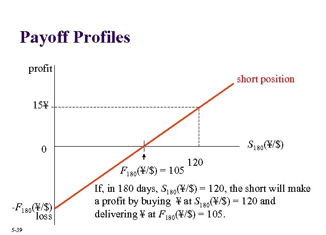Payoff Profiles profit short position 15¥ S 180(¥/$) 0 F 180(¥/$) = 105 -F