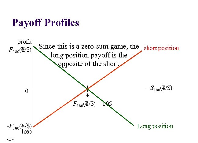 Payoff Profiles profit F 180(¥/$) Since this is a zero-sum game, the short position