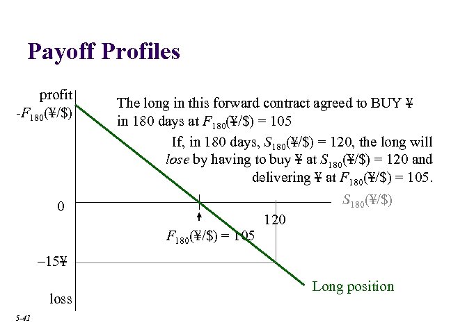 Payoff Profiles profit -F 180(¥/$) The long in this forward contract agreed to BUY