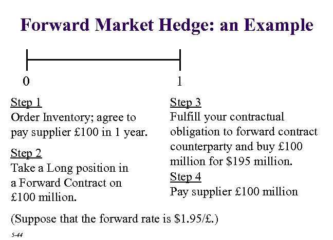 Forward Market Hedge: an Example 0 Step 1 Order Inventory; agree to pay supplier