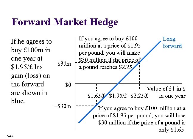 Forward Market Hedge If he agrees to buy £ 100 m in one year