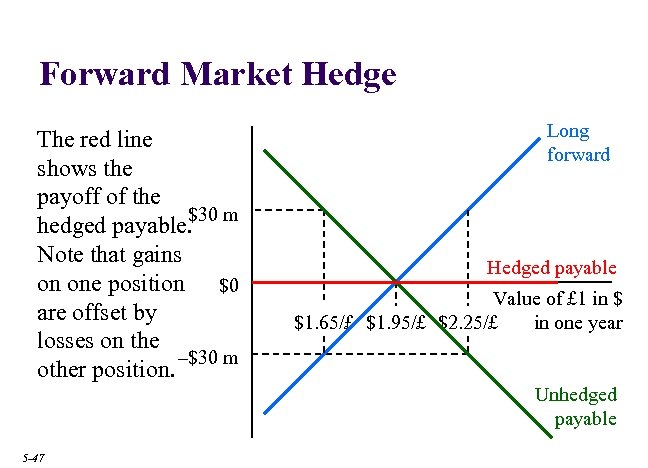 Forward Market Hedge The red line shows the payoff of the $30 m hedged
