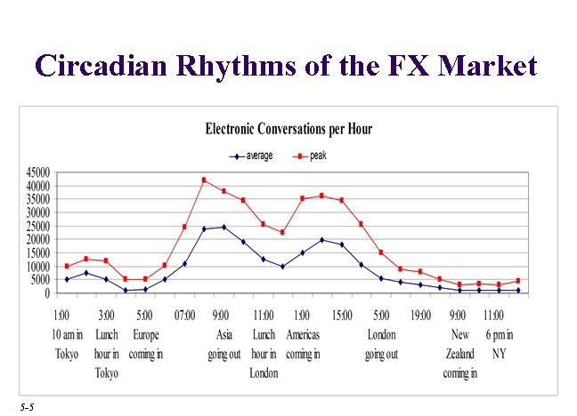 Circadian Rhythms of the FX Market 5 -5 