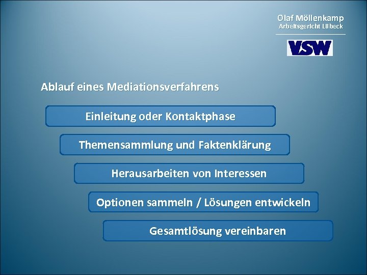 Olaf Möllenkamp Arbeitsgericht Lübeck Ablauf eines Mediationsverfahrens Einleitung oder Kontaktphase Themensammlung und Faktenklärung Herausarbeiten
