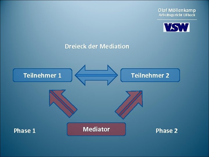 Olaf Möllenkamp Arbeitsgericht Lübeck Dreieck der Mediation Teilnehmer 1 Phase 1 Teilnehmer 2 Mediator