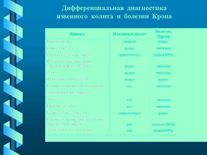 Дифференциальная диагностика язвенного колита и болезни Крона 