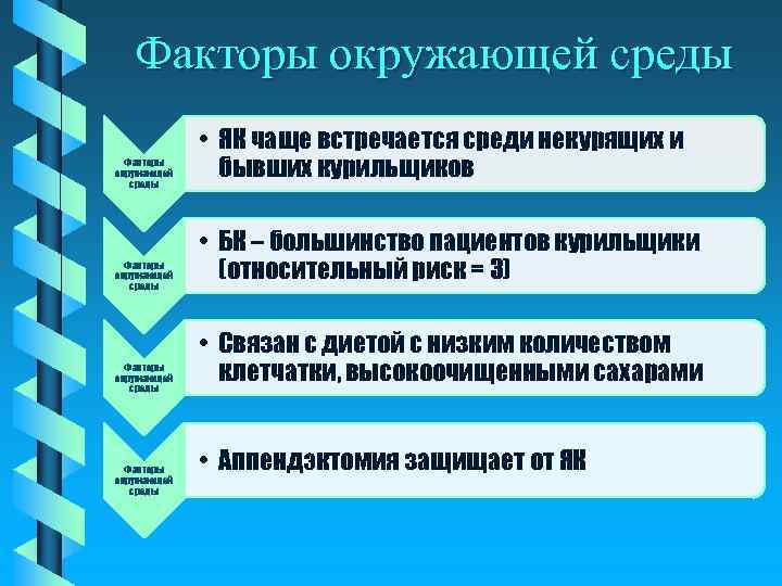 Факторы окружающей среды Факторы окружающей среды • ЯК чаще встречается среди некурящих и бывших