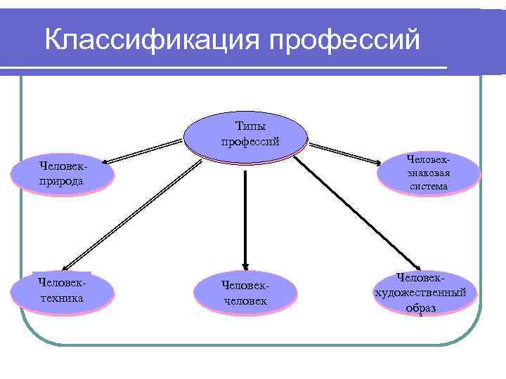 Классификация профессий Типы профессий Человекзнаковая система Человекприрода Человектехника Человекчеловек Человекхудожественный образ 
