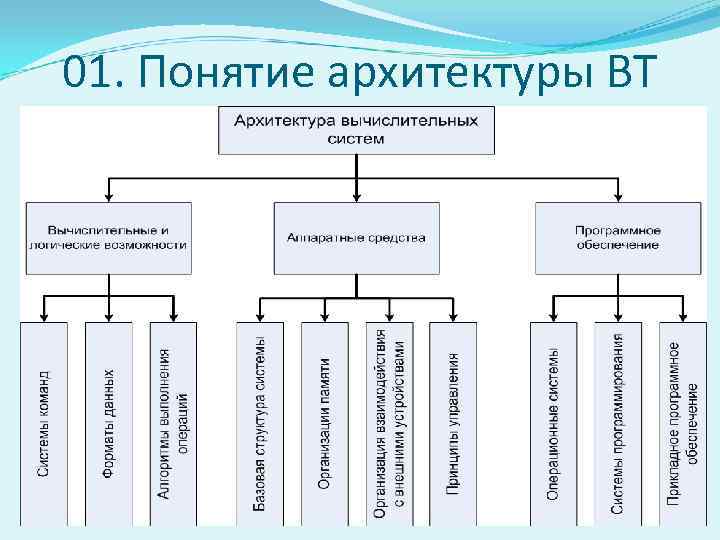 Архитектура вычислительных систем