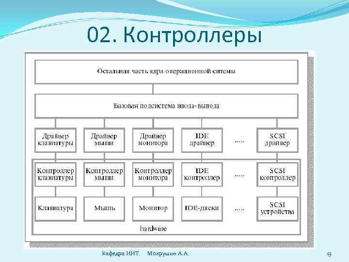 Схема ввода вывода