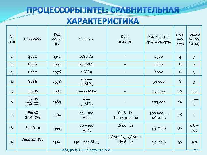 ПРОЦЕССОРЫ INTEL: СРАВНИТЕЛЬНАЯ ХАРАКТЕРИСТИКА Название Год выпус ка Частота Кэшпамять Количество транзисторов разр ядн