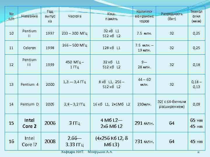 Название Год выпус ка 10 Pentium ।। 1997 11 Celeron 1998 12 Pentium ।।।