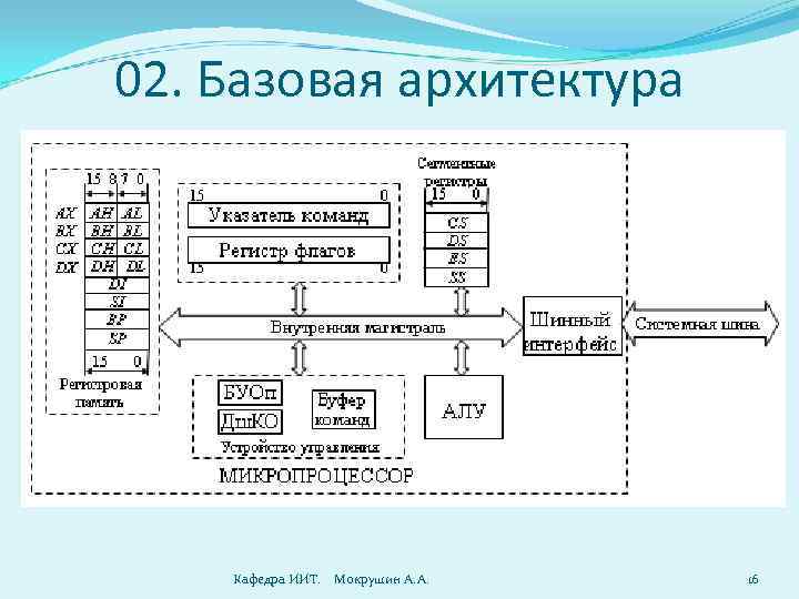 02. Базовая архитектура Кафедра ИИТ. Мокрушин А. А. 16 