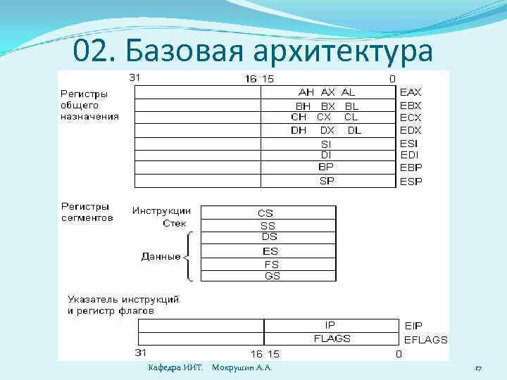 02. Базовая архитектура Кафедра ИИТ. Мокрушин А. А. 17 