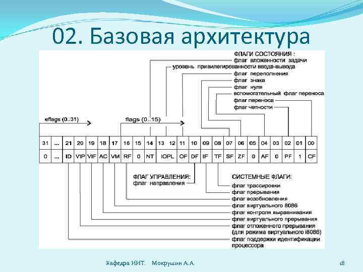 02. Базовая архитектура Кафедра ИИТ. Мокрушин А. А. 18 