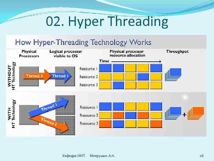 02. Hyper Threading Кафедра ИИТ. Мокрушин А. А. 28 