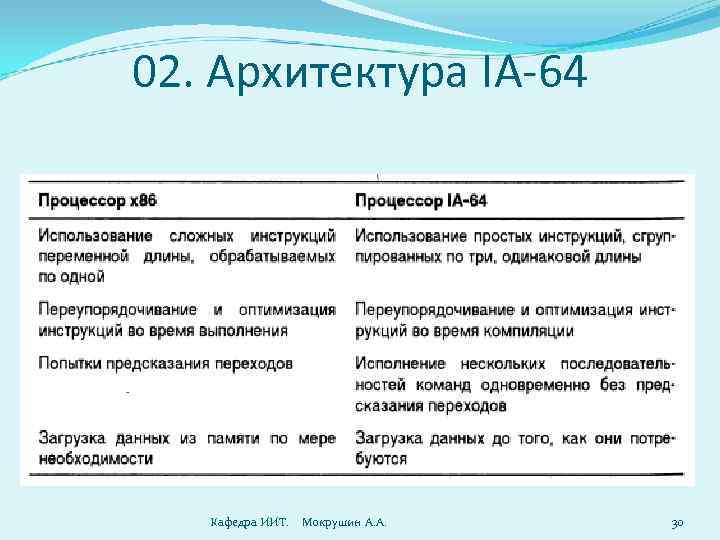 02. Архитектура IA-64 Кафедра ИИТ. Мокрушин А. А. 30 