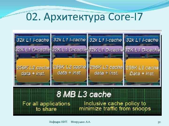 02. Архитектура Core-I 7 Кафедра ИИТ. Мокрушин А. А. 37 