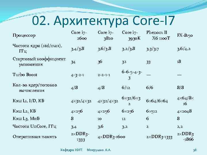 02. Архитектура Core-I 7 Процессор Core i 72600 Core i 73820 Core i 73930