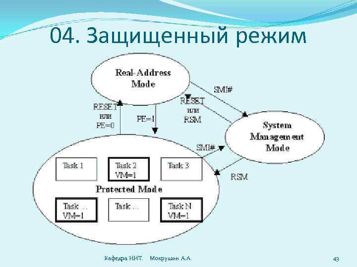 04. Защищенный режим Кафедра ИИТ. Мокрушин А. А. 43 