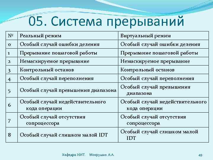 05. Система прерываний № Реальный режим Виртуальный режим 0 Особый случай ошибки деления 1