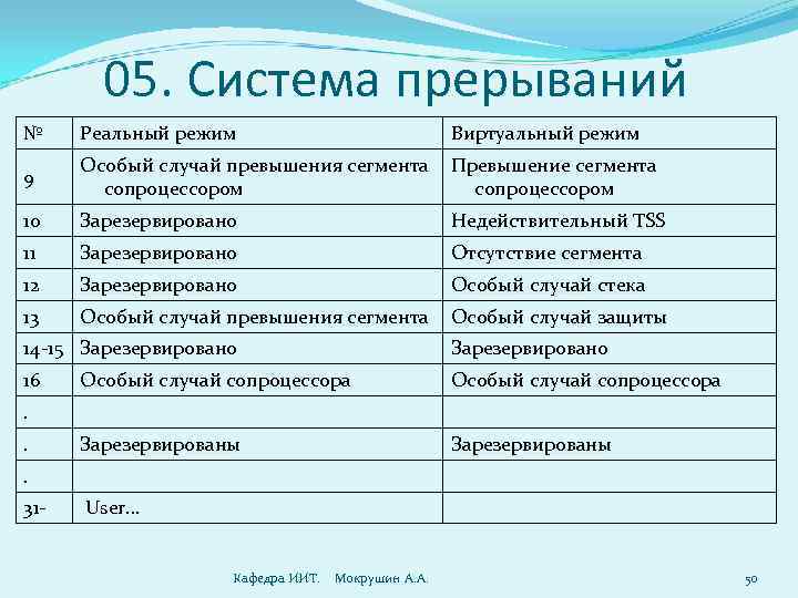 05. Система прерываний № Реальный режим Виртуальный режим 9 Особый случай превышения сегмента Превышение