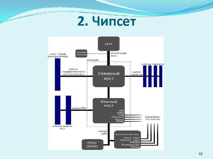 Чипсет схема функционирования