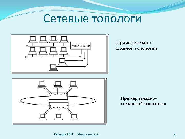 Сетевые топологи Пример звездношинной топологии Пример звезднокольцевой топологии Кафедра ИИТ. Мокрушин А. А. 15