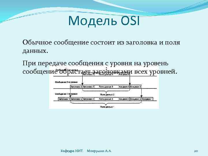 Модель OSI Обычное сообщение состоит из заголовка и поля данных. При передаче сообщения с