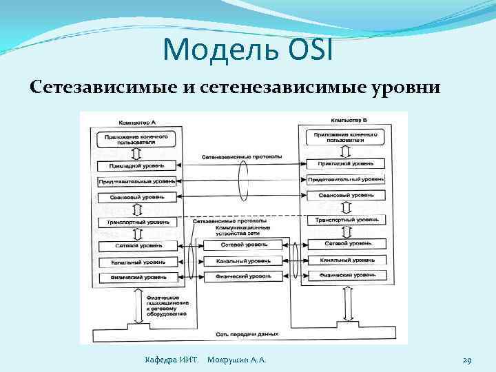 Модель OSI Сетезависимые и сетенезависимые уровни Кафедра ИИТ. Мокрушин А. А. 29 