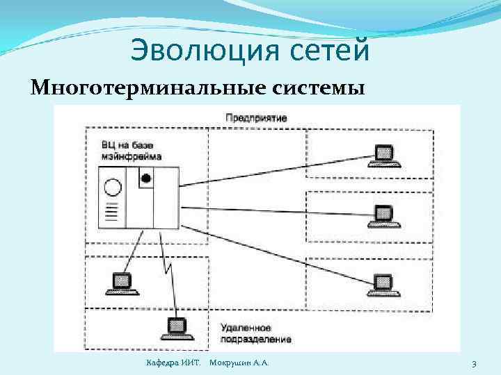 Эволюция сетей Многотерминальные системы Кафедра ИИТ. Мокрушин А. А. 3 