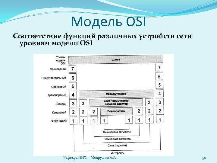 Модель OSI Соответствие функций различных устройств сети уровням модели OSI Кафедра ИИТ. Мокрушин А.