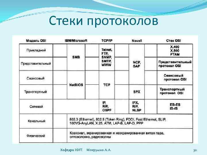 Стеки протоколов Кафедра ИИТ. Мокрушин А. А. 32 