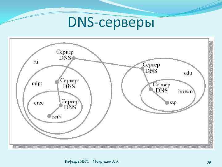 DNS-серверы Кафедра ИИТ. Мокрушин А. А. 39 