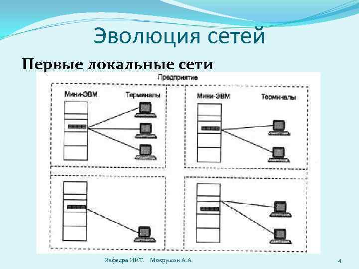 Эволюция сетей Первые локальные сети Кафедра ИИТ. Мокрушин А. А. 4 